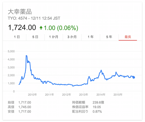 大幸薬品の株価