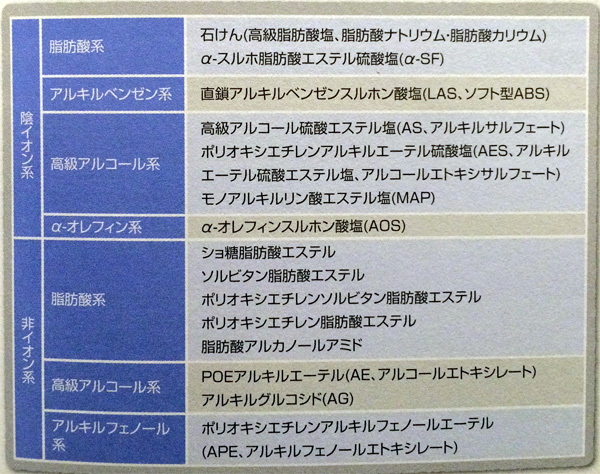 界面活性剤の種類