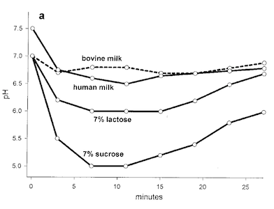 歯垢pHの時間変化の様子
