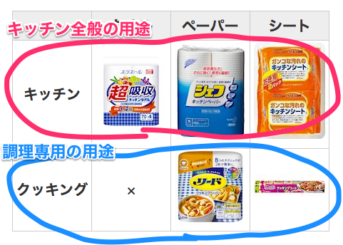 クッキングとキッチンのペーパーの分け方